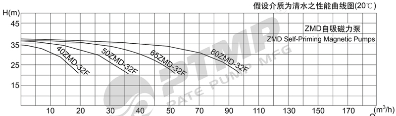 ZMD磁力泵性能曲線圖800.jpg